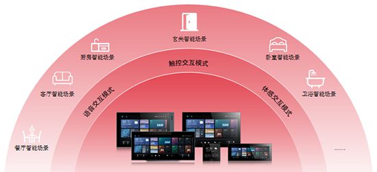 方案：智能家居全场景勾勒生活新画卷尊龙人生就是博霍尼韦尔 1+3+X(图1)