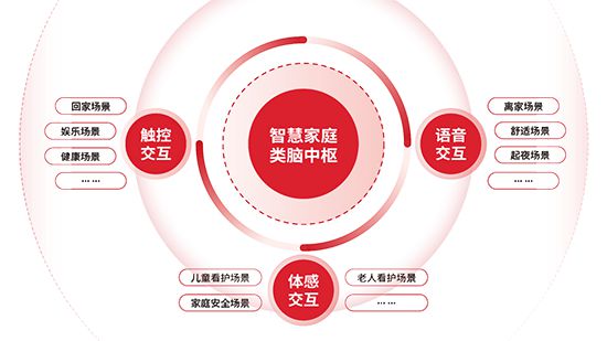 方案：智能家居全场景勾勒生活新画卷尊龙人生就是博霍尼韦尔 1+3+X(图3)
